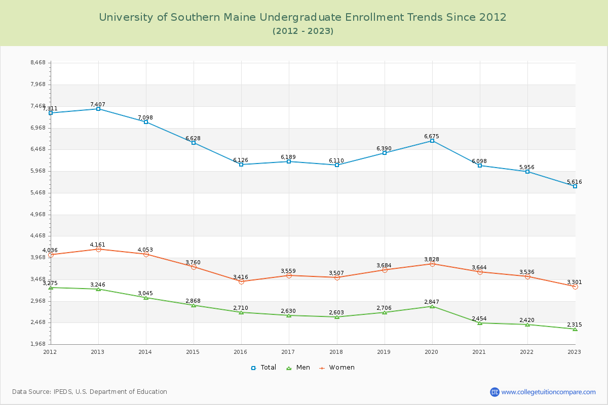 University of Southern Maine Undergraduate Enrollment Trends Chart