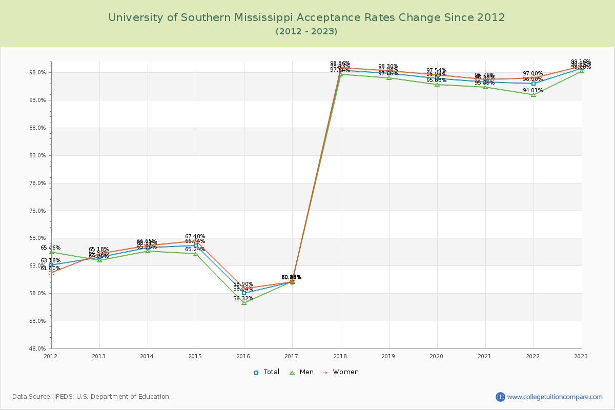 University of Southern Mississippi Acceptance Rate Changes Chart