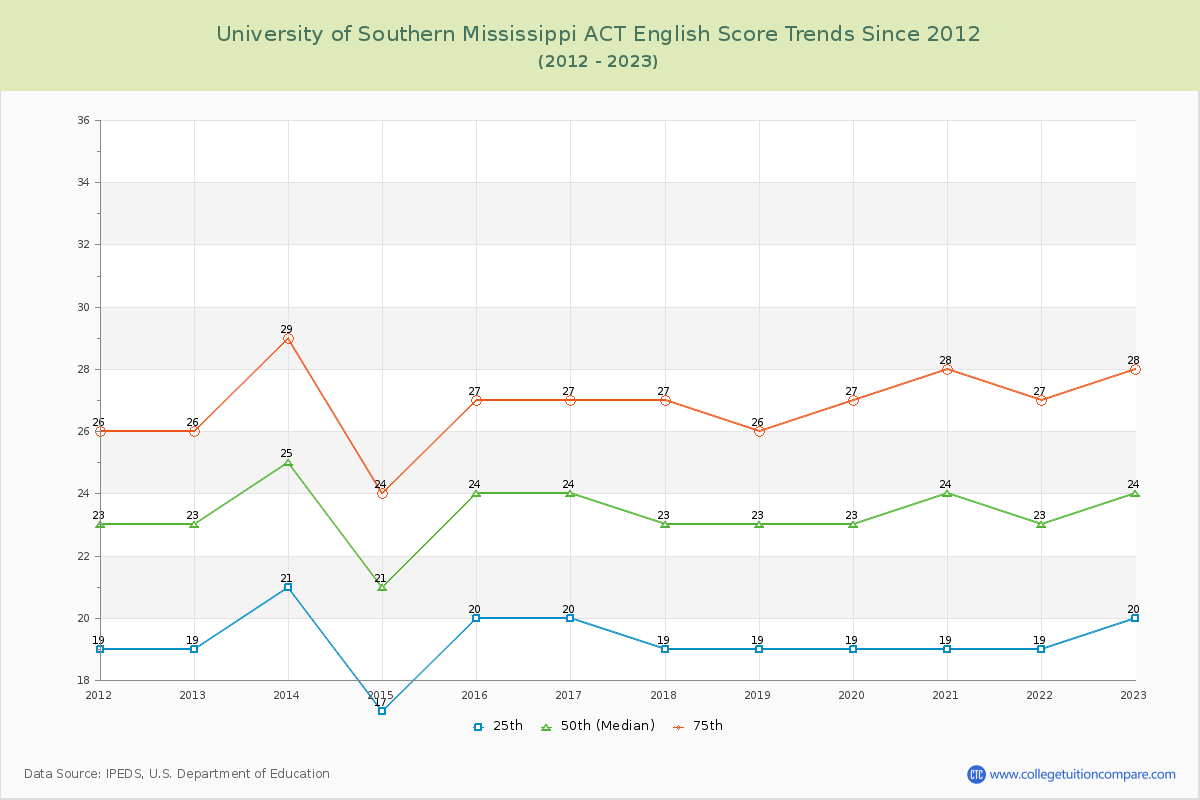 University of Southern Mississippi ACT English Trends Chart