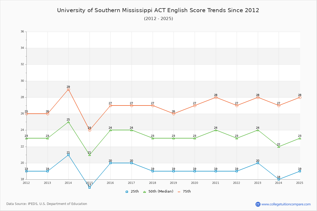 University of Southern Mississippi ACT English Trends Chart