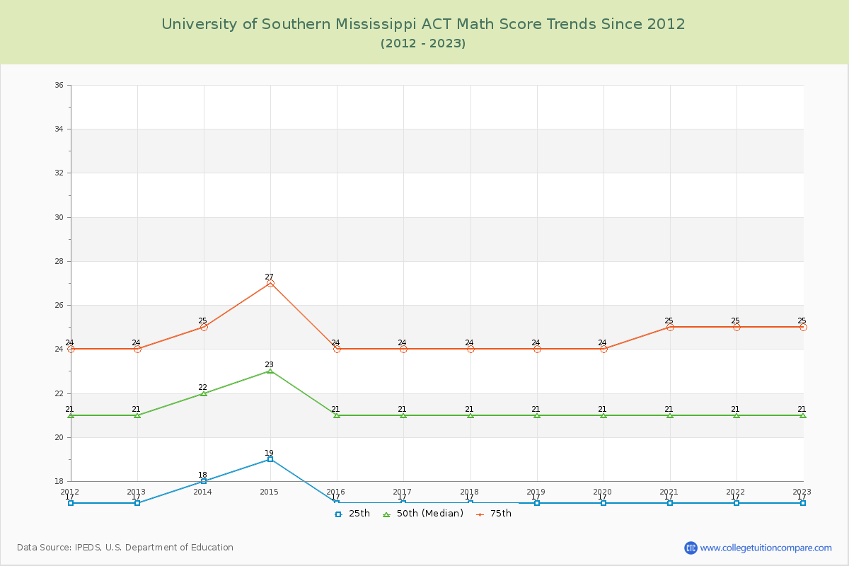 University of Southern Mississippi ACT Math Score Trends Chart