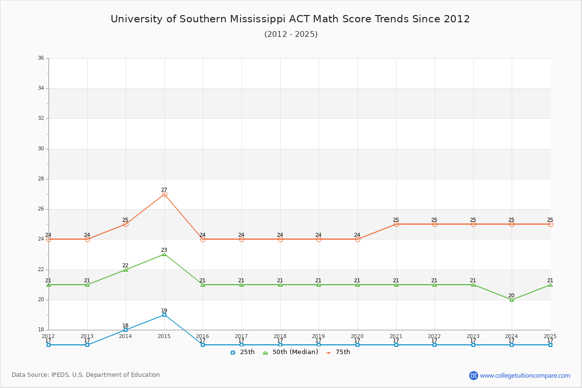 University of Southern Mississippi ACT Math Score Trends Chart