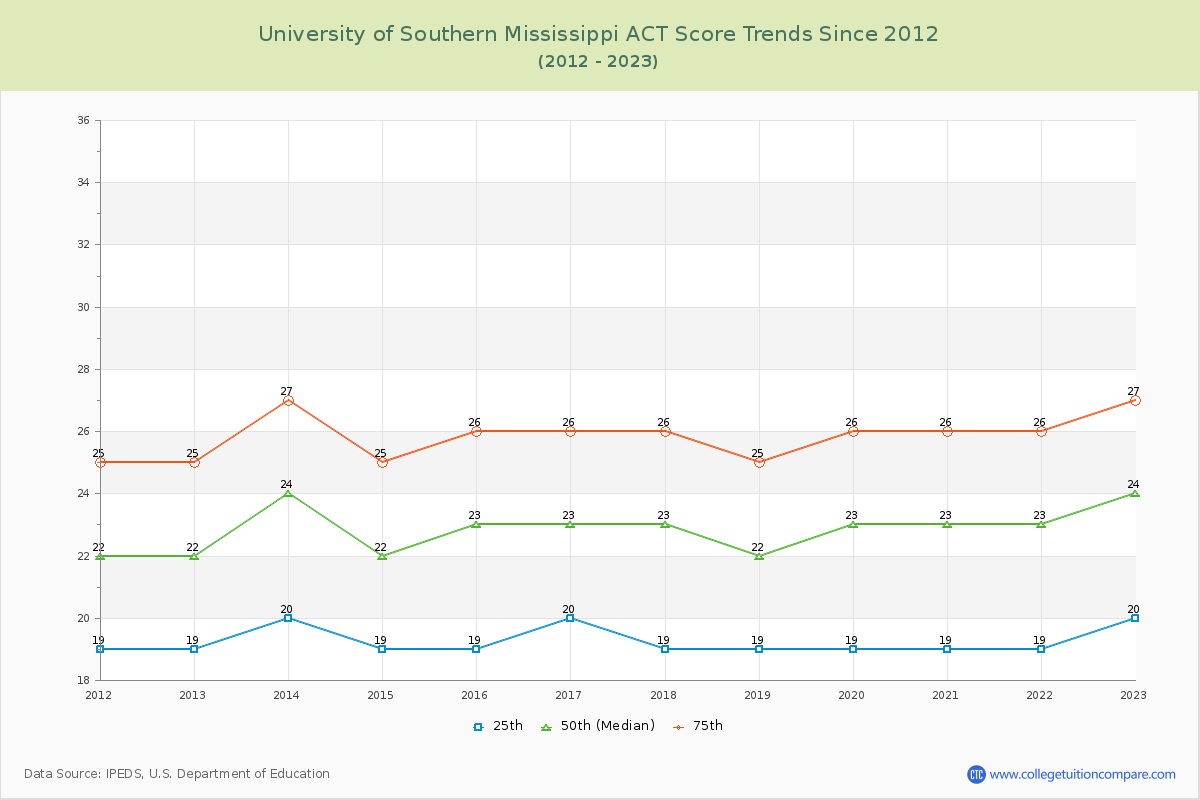 University of Southern Mississippi ACT Score Trends Chart
