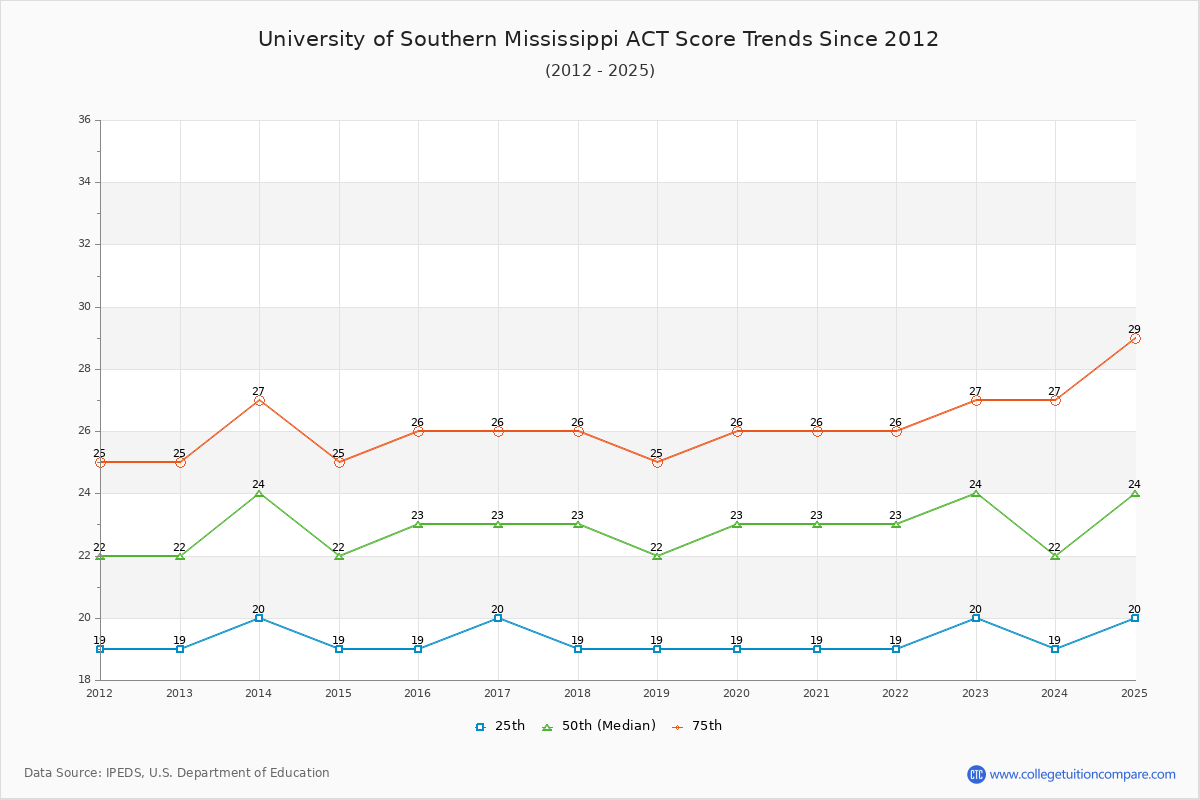 University of Southern Mississippi ACT Score Trends Chart