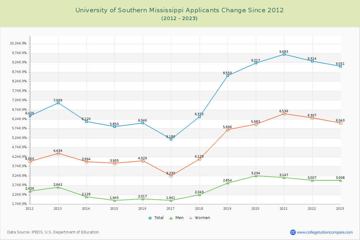 University of Southern Mississippi Number of Applicants Changes Chart