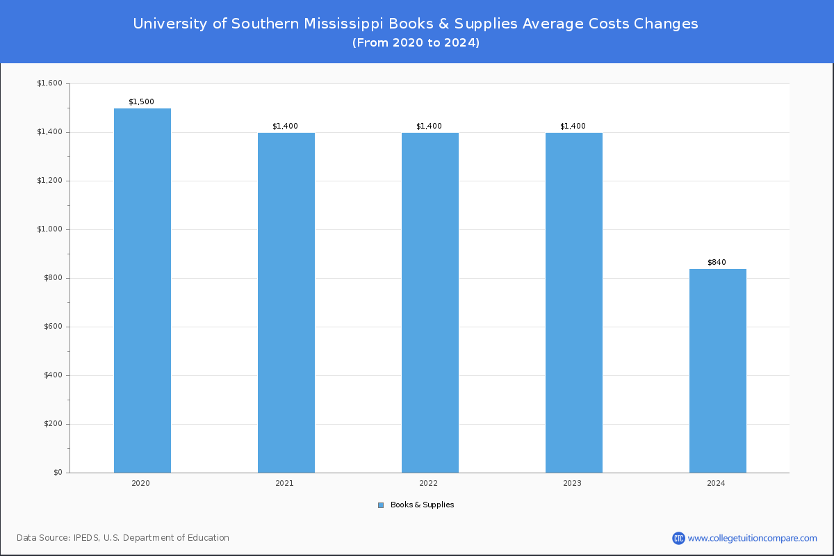 University of Southern Mississippi - Books and Supplies Costs