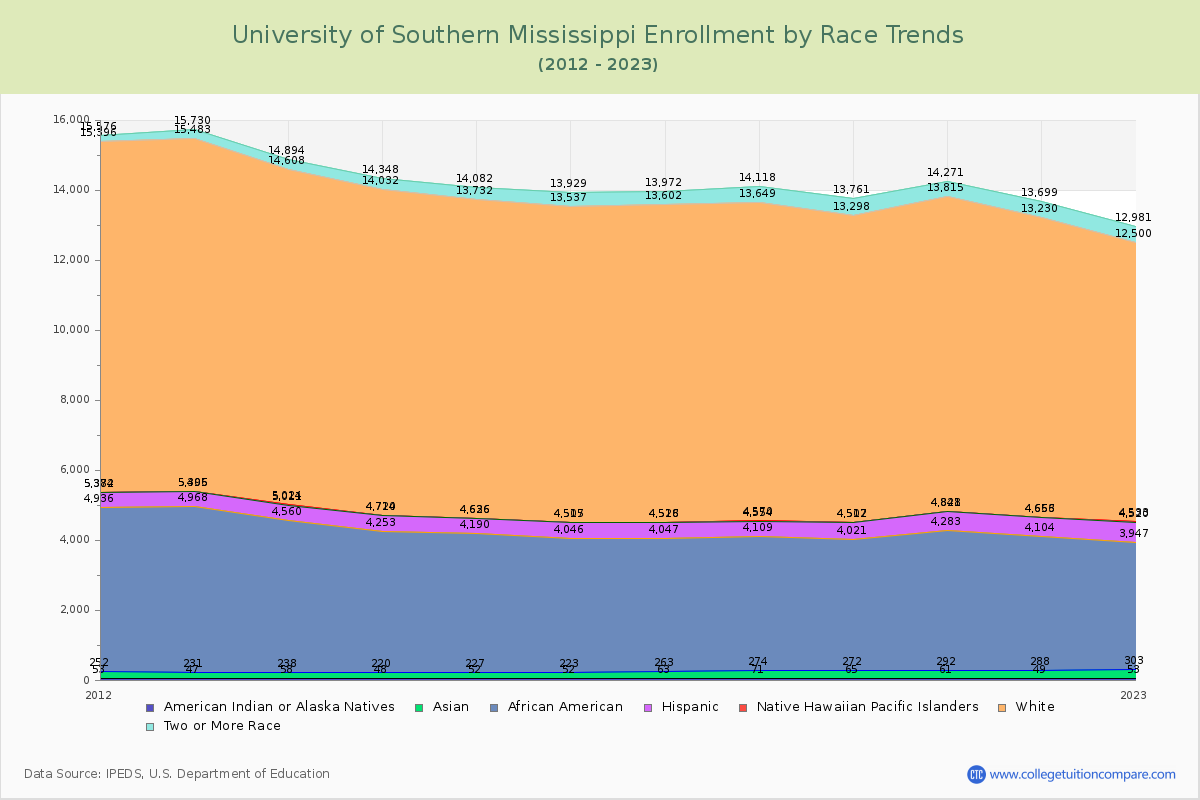 University of Southern Mississippi Enrollment by Race Trends Chart