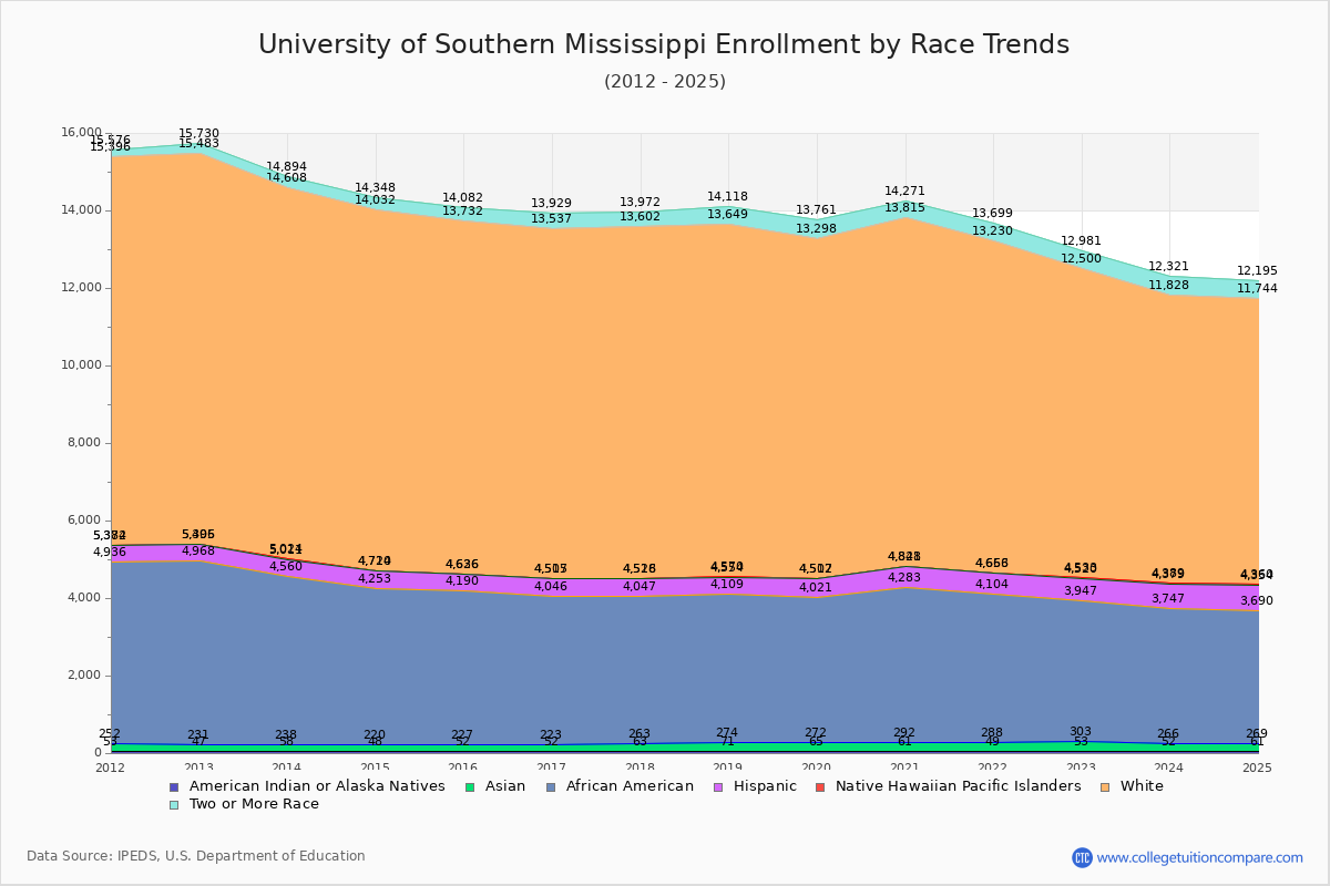 University of Southern Mississippi Enrollment by Race Trends Chart
