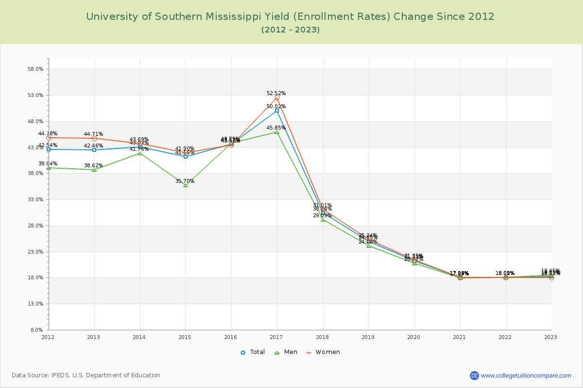 University of Southern Mississippi Yield (Enrollment Rate) Changes Chart