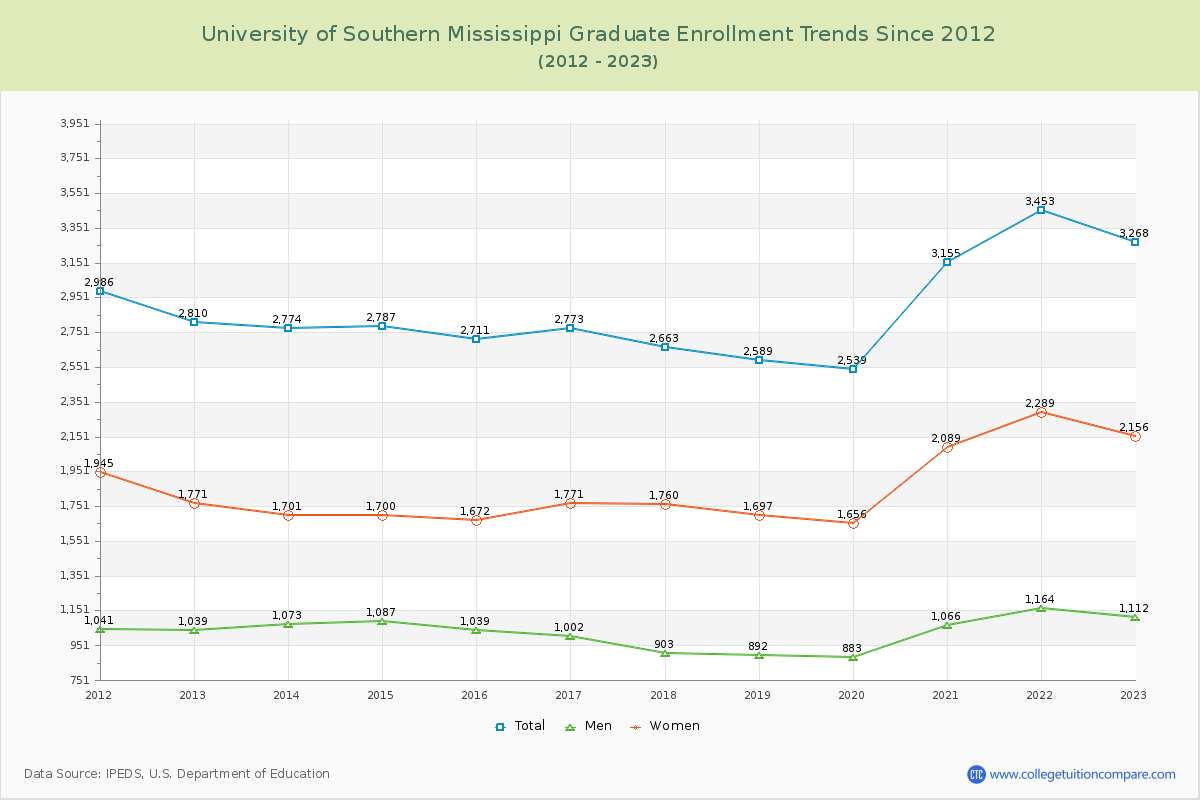 University of Southern Mississippi Graduate Enrollment Trends Chart