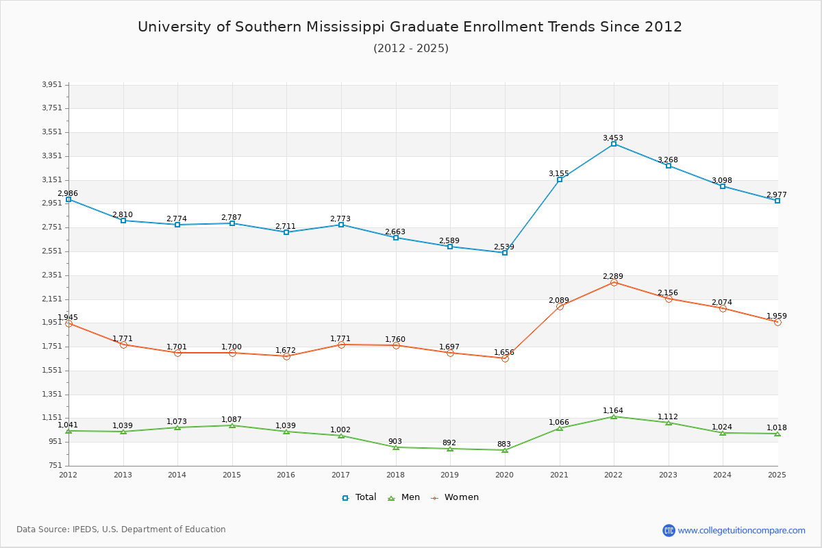 University of Southern Mississippi Graduate Enrollment Trends Chart