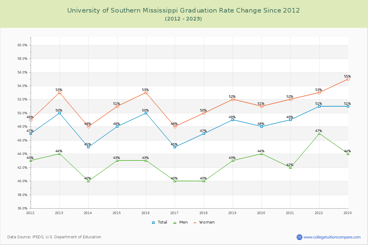University of Southern Mississippi Graduation Rate Changes Chart