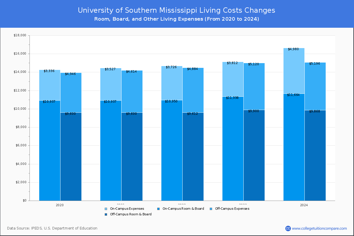 University of Southern Mississippi - Room and Board Coost Chart