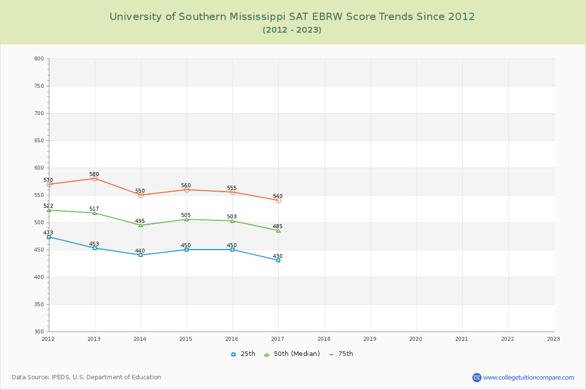 University of Southern Mississippi SAT EBRW (Evidence-Based Reading and Writing) Trends Chart