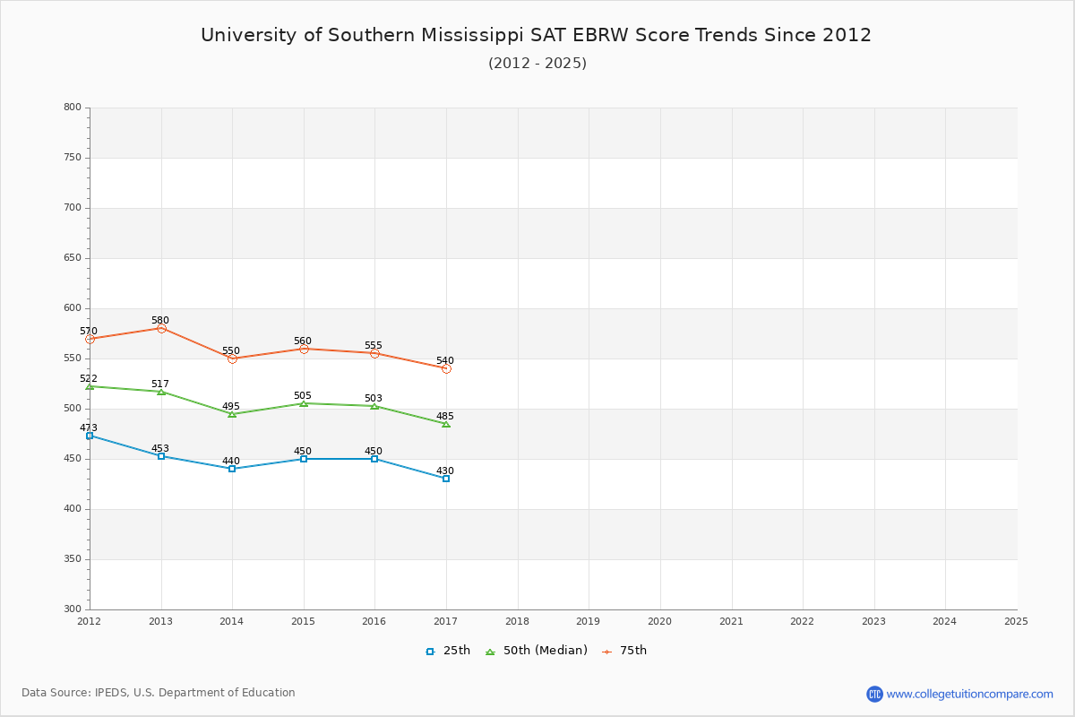 University of Southern Mississippi SAT EBRW (Evidence-Based Reading and Writing) Trends Chart
