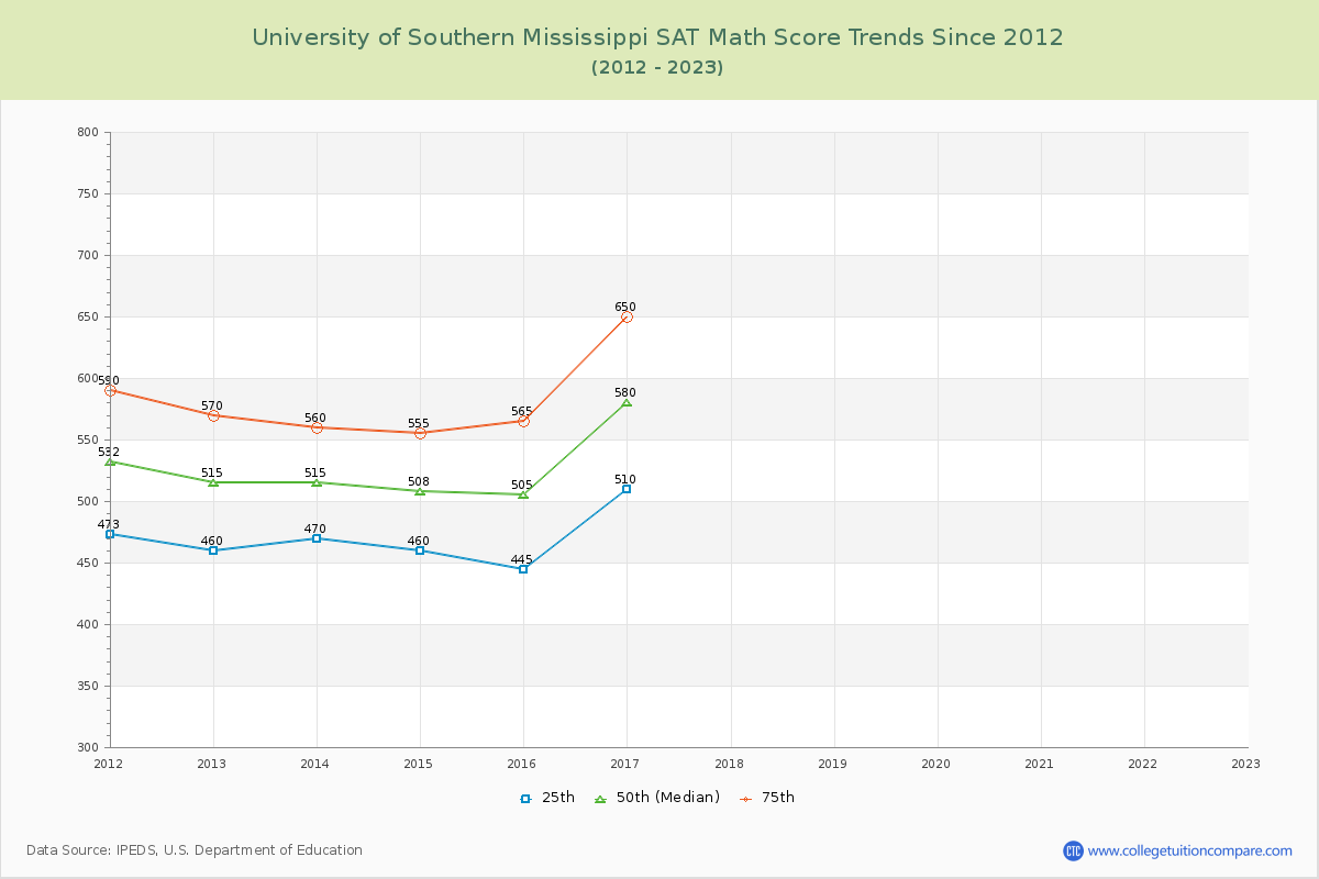 University of Southern Mississippi SAT Math Score Trends Chart