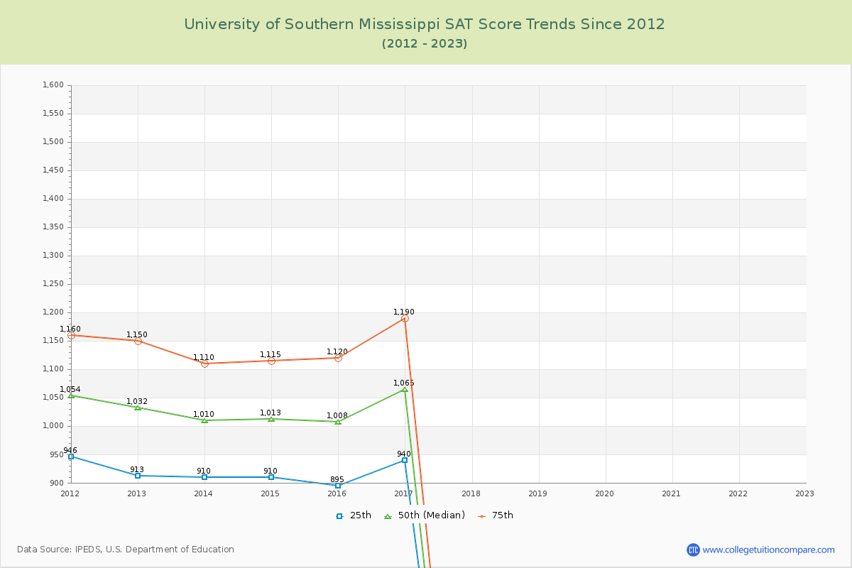 University of Southern Mississippi SAT Score Trends Chart