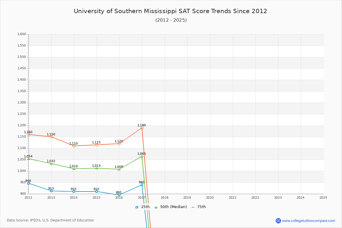 University of Southern Mississippi SAT Score Trends Chart
