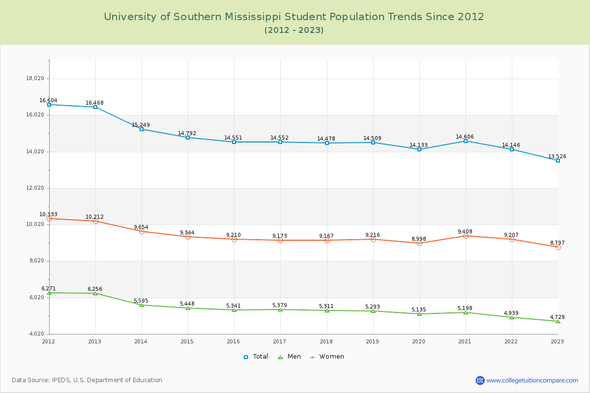University of Southern Mississippi Enrollment Trends Chart