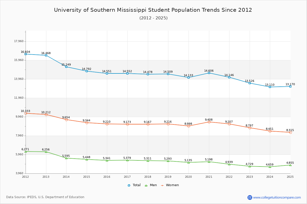 University of Southern Mississippi Enrollment Trends Chart