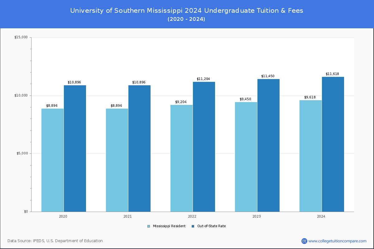 University of Southern Mississippi - Tuition \u0026 Fees, Net Price