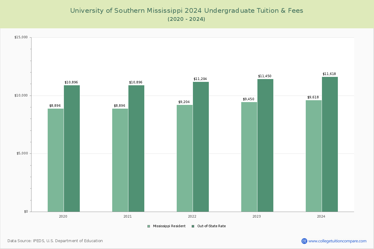 University of Southern Mississippi - Undergraduate Tuition Chart