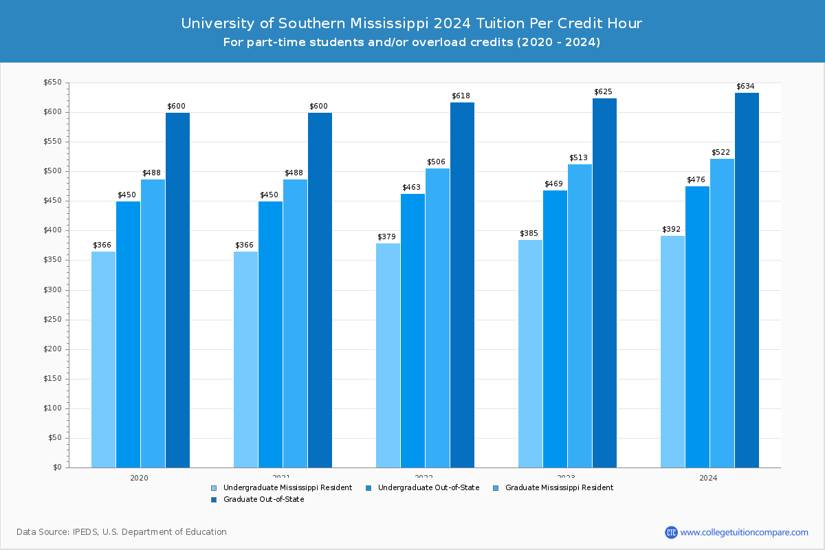University of Southern Mississippi - Tuition per Credit Hour