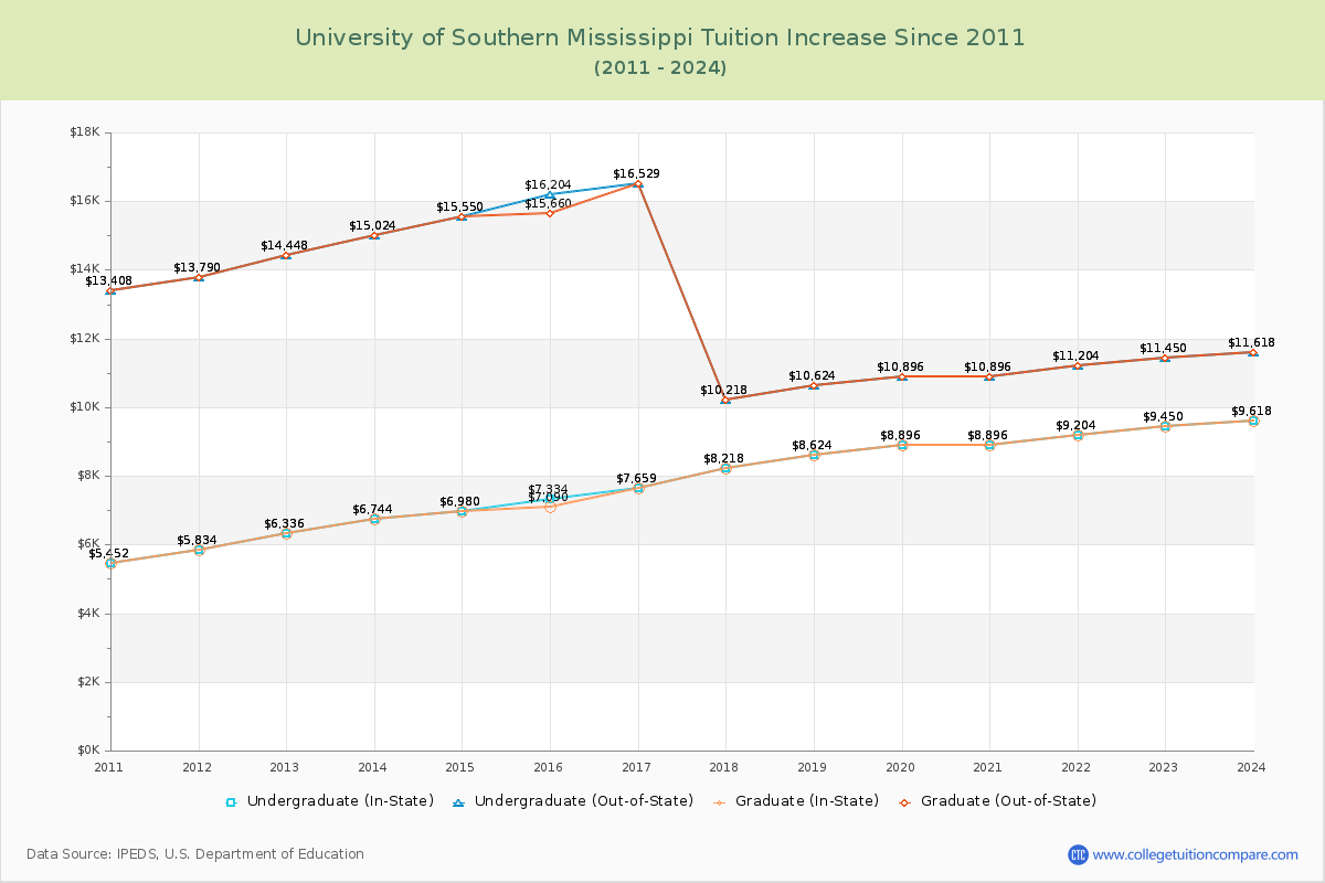 University of Southern Mississippi Tuition & Fees Changes Chart