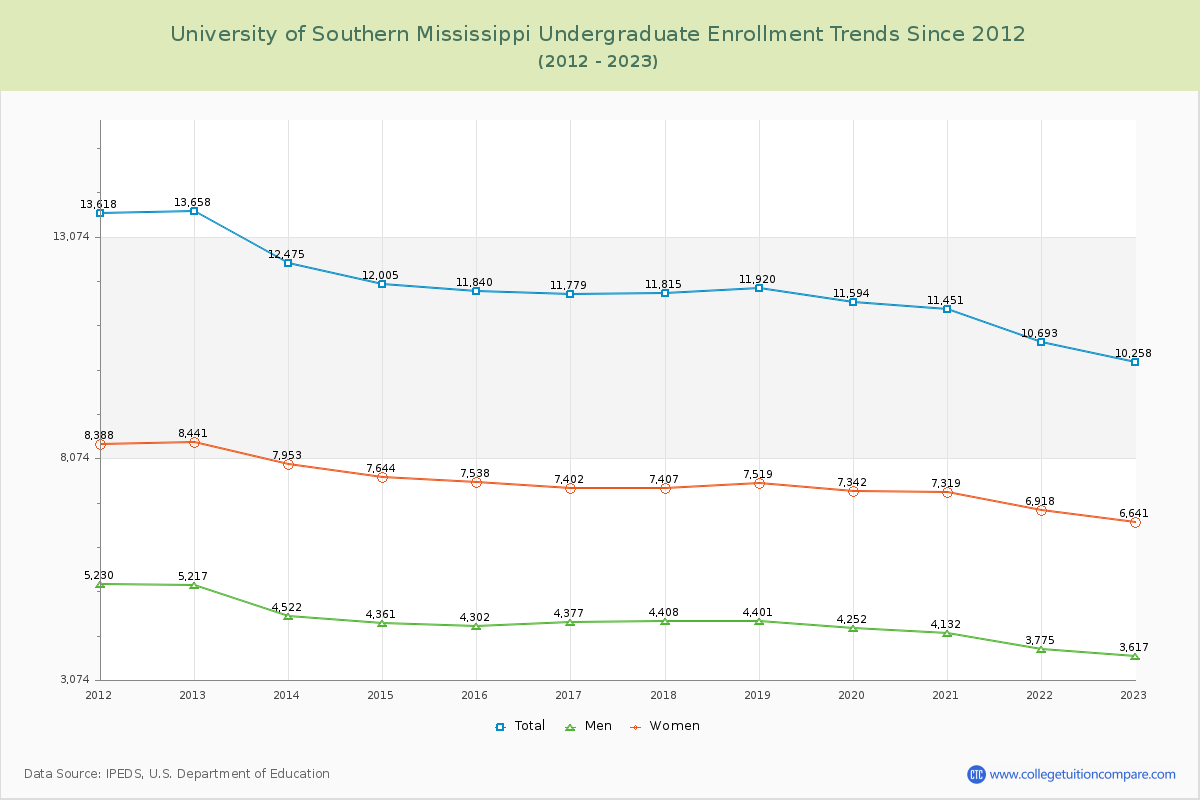 University of Southern Mississippi Undergraduate Enrollment Trends Chart