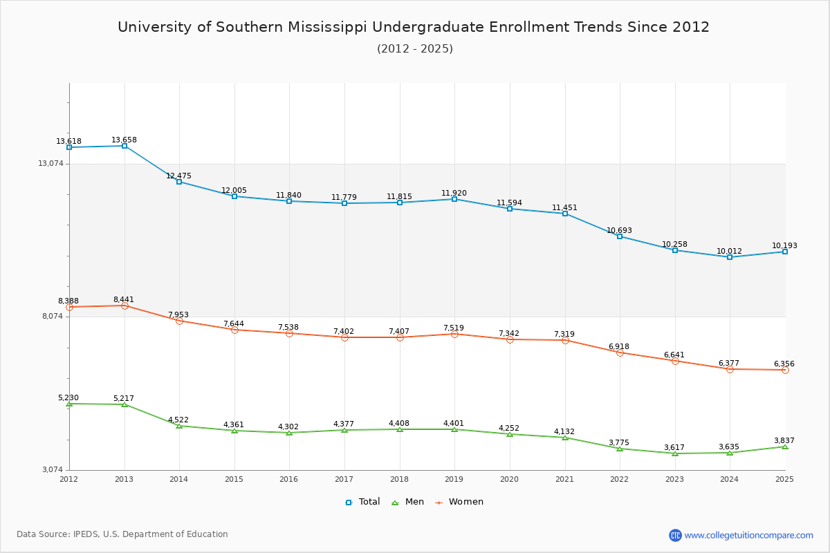 University of Southern Mississippi Undergraduate Enrollment Trends Chart