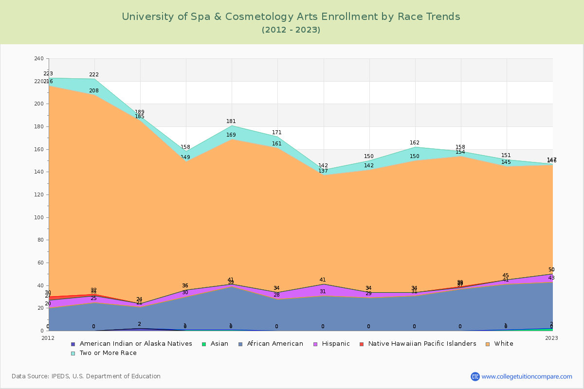 University of Spa & Cosmetology Arts Enrollment by Race Trends Chart