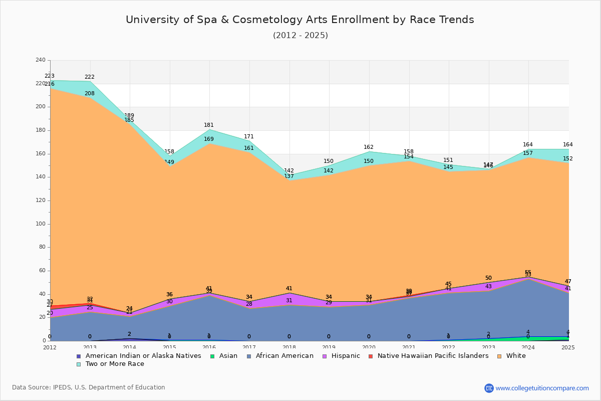 University of Spa & Cosmetology Arts Enrollment by Race Trends Chart