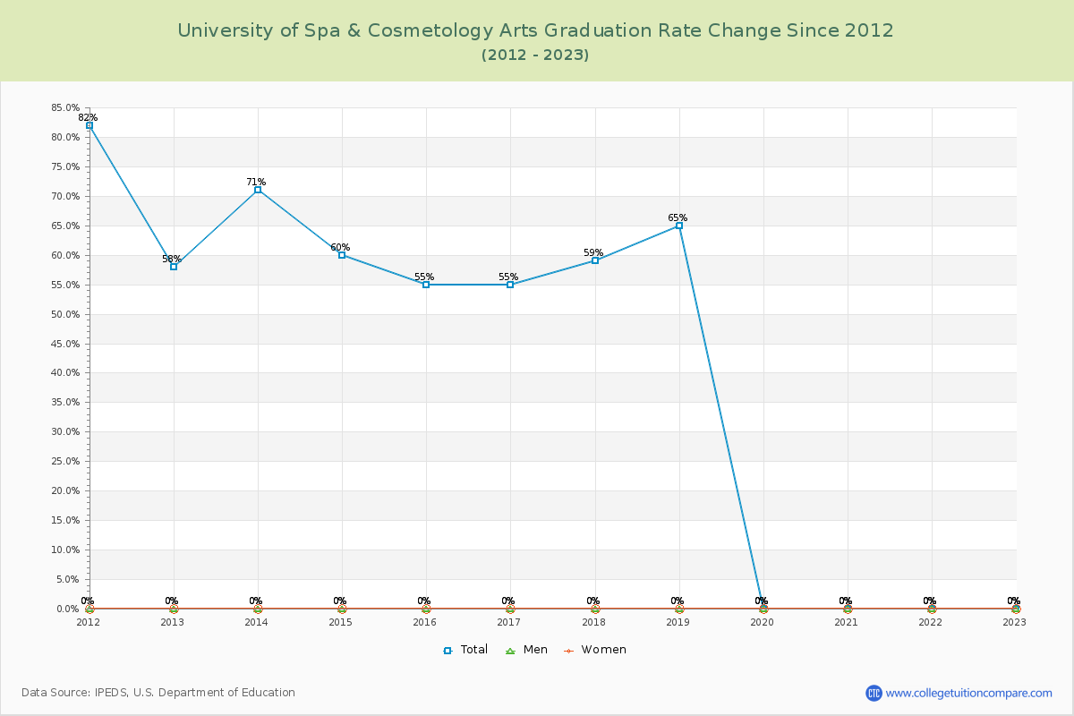 University of Spa & Cosmetology Arts Graduation Rate Changes Chart