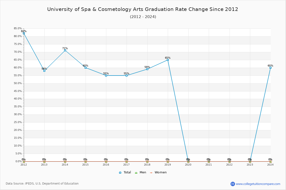 University of Spa & Cosmetology Arts Graduation Rate Changes Chart