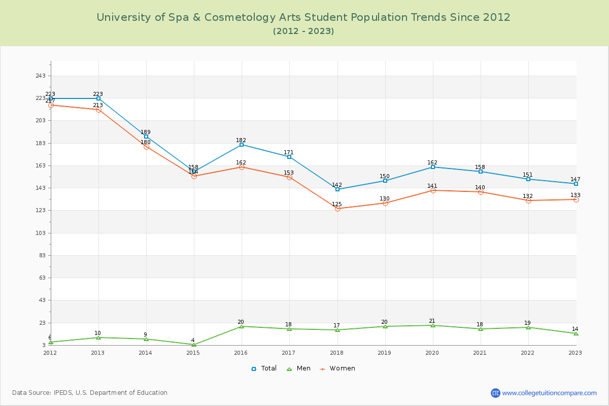 University of Spa & Cosmetology Arts Enrollment Trends Chart