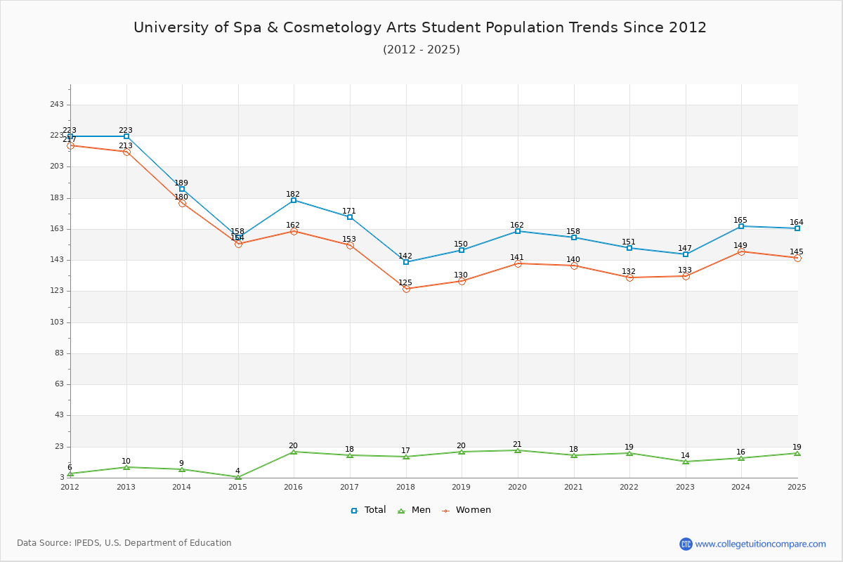 University of Spa & Cosmetology Arts Enrollment Trends Chart