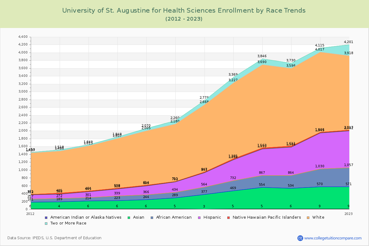University of St. Augustine for Health Sciences Enrollment by Race Trends Chart