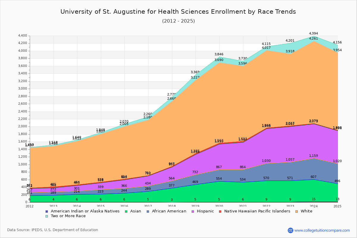 University of St. Augustine for Health Sciences Enrollment by Race Trends Chart