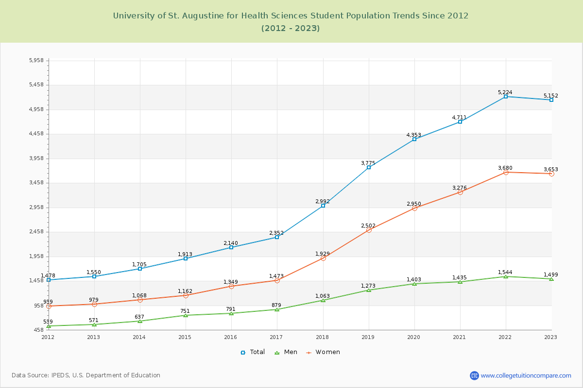 University of St. Augustine for Health Sciences Enrollment Trends Chart