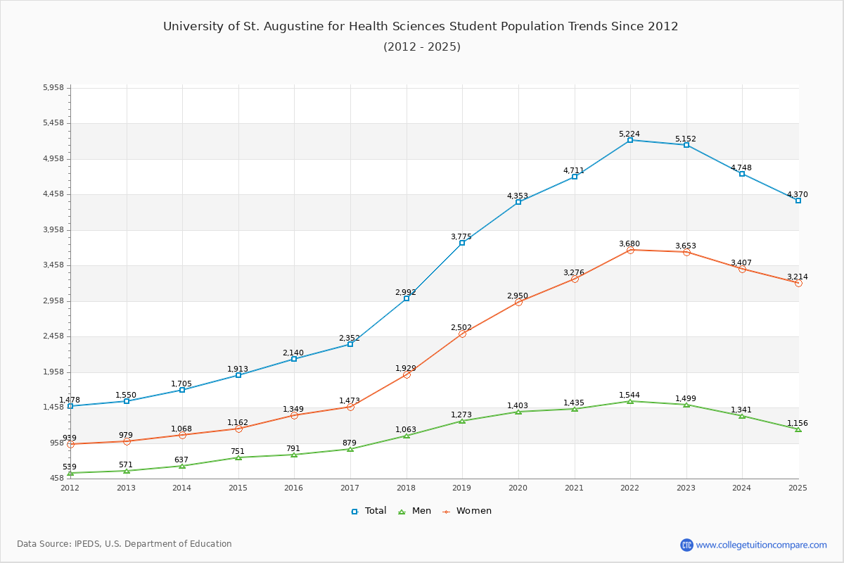University of St. Augustine for Health Sciences Enrollment Trends Chart