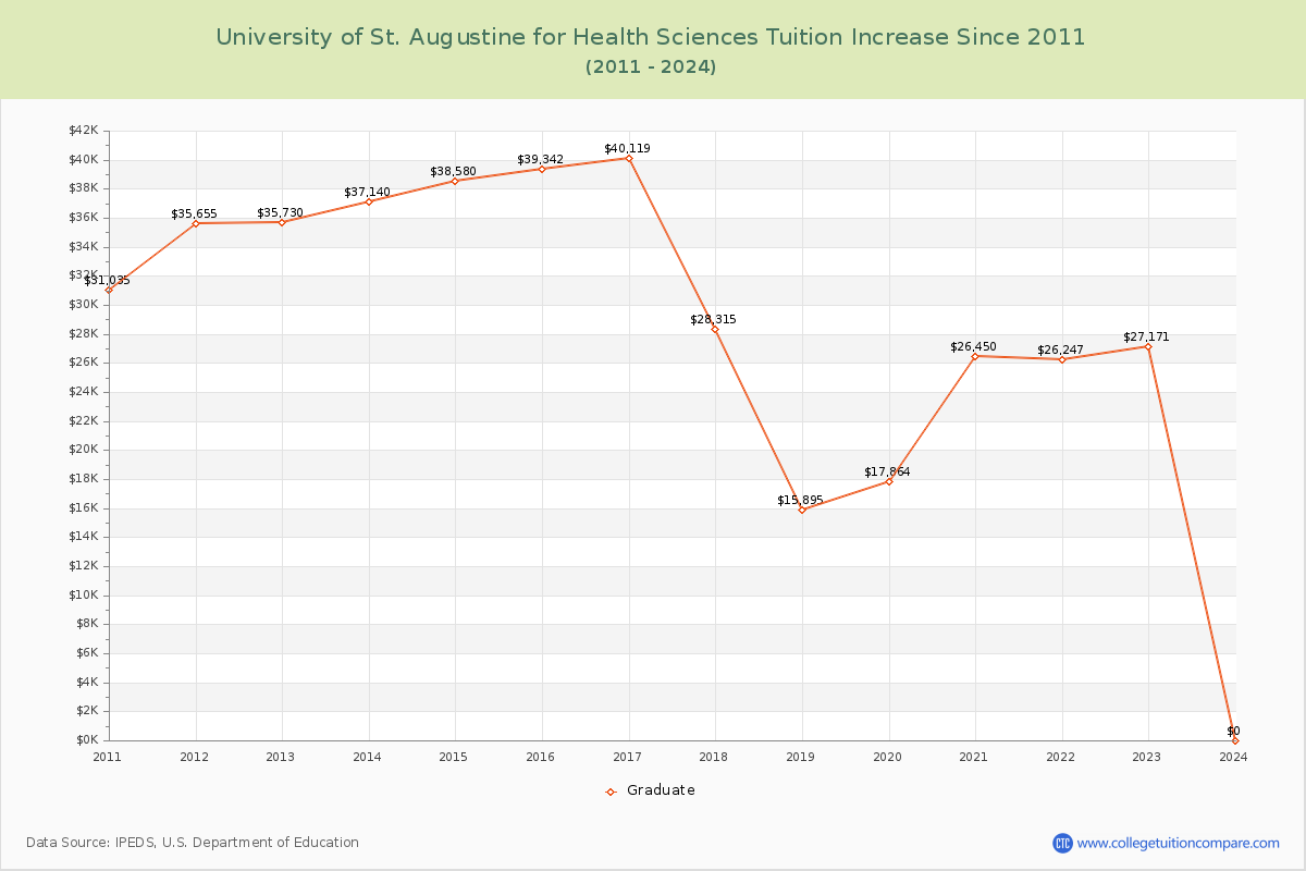 University of St. Augustine for Health Sciences Tuition & Fees Changes Chart