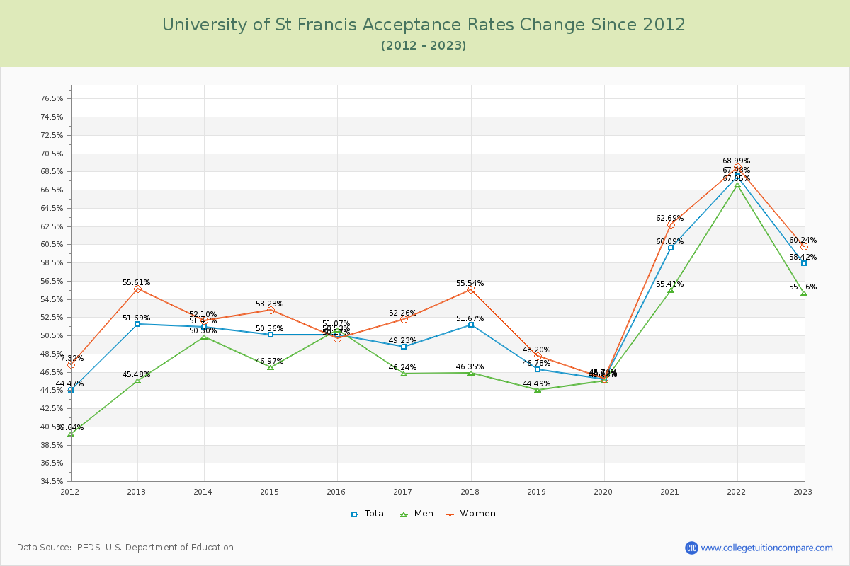 University of St Francis Acceptance Rate Changes Chart