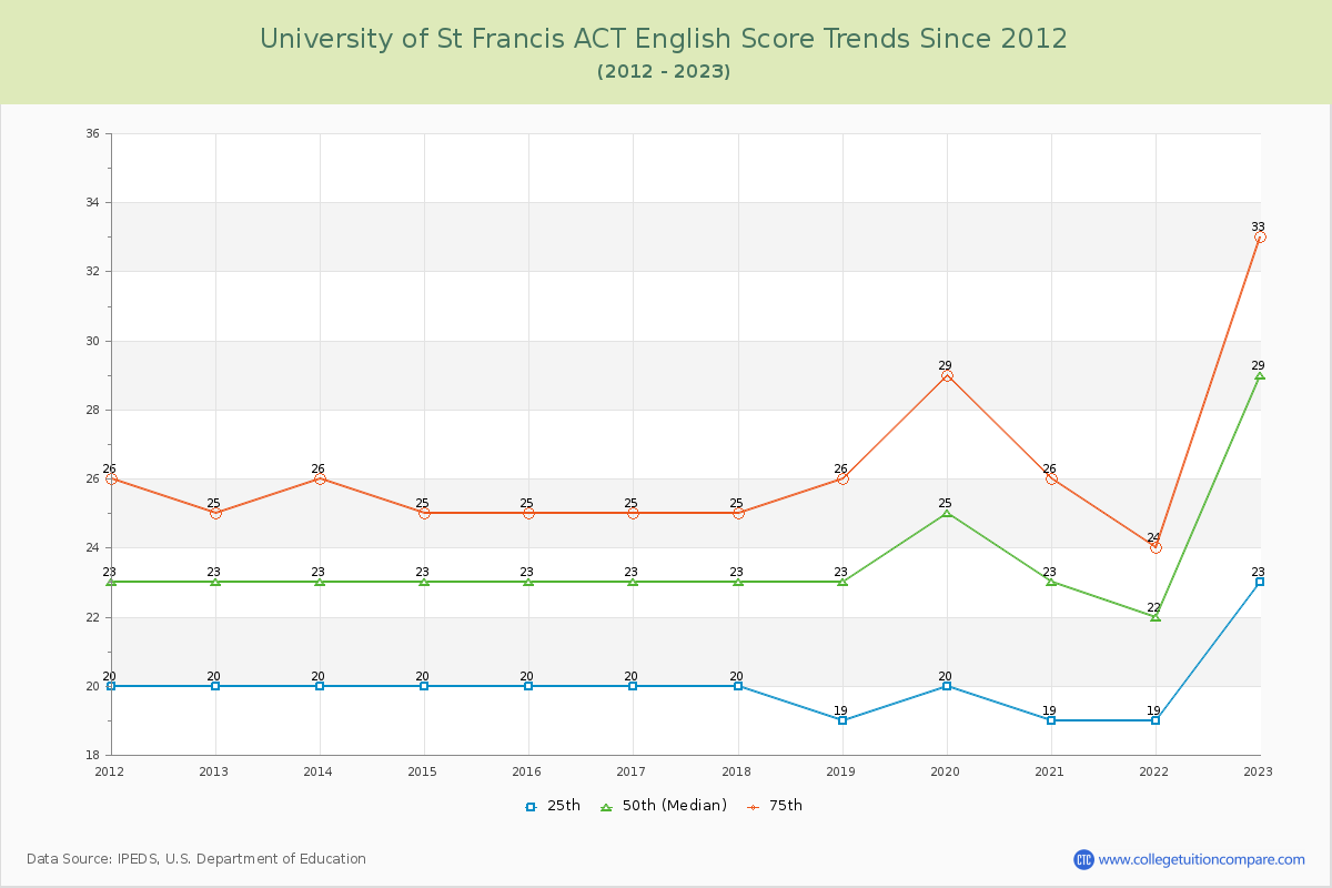 University of St Francis ACT English Trends Chart