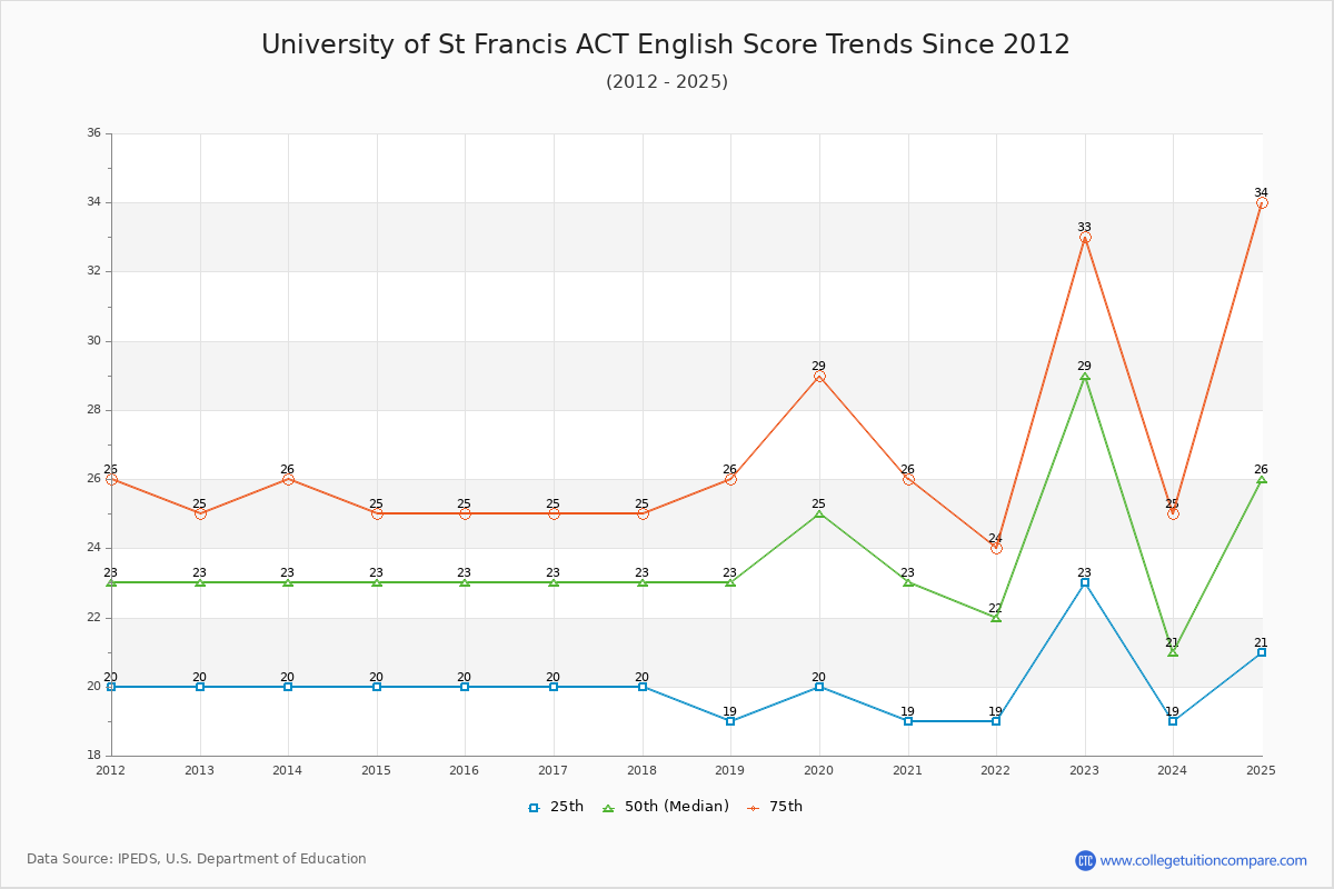 University of St Francis ACT English Trends Chart