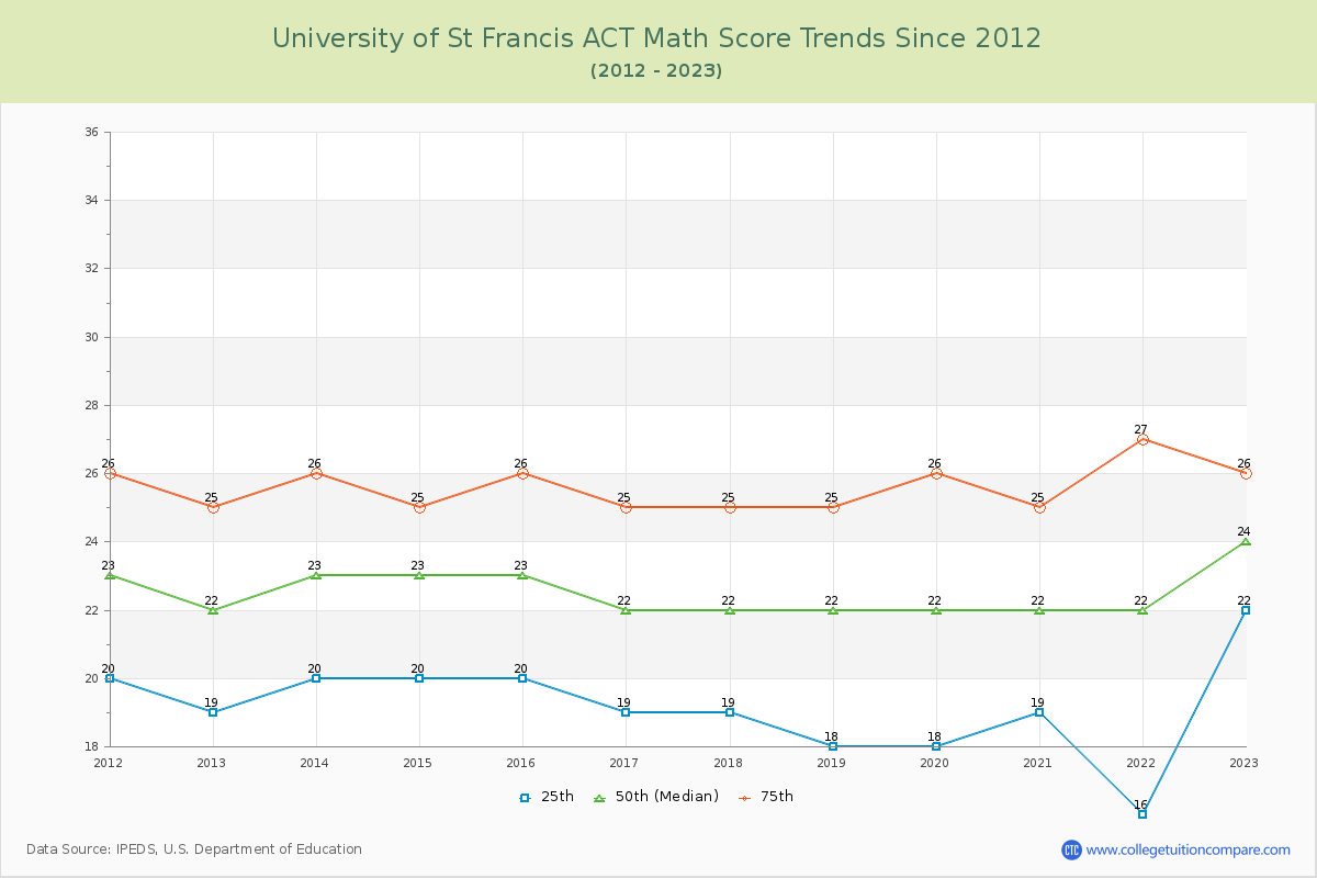 University of St Francis ACT Math Score Trends Chart