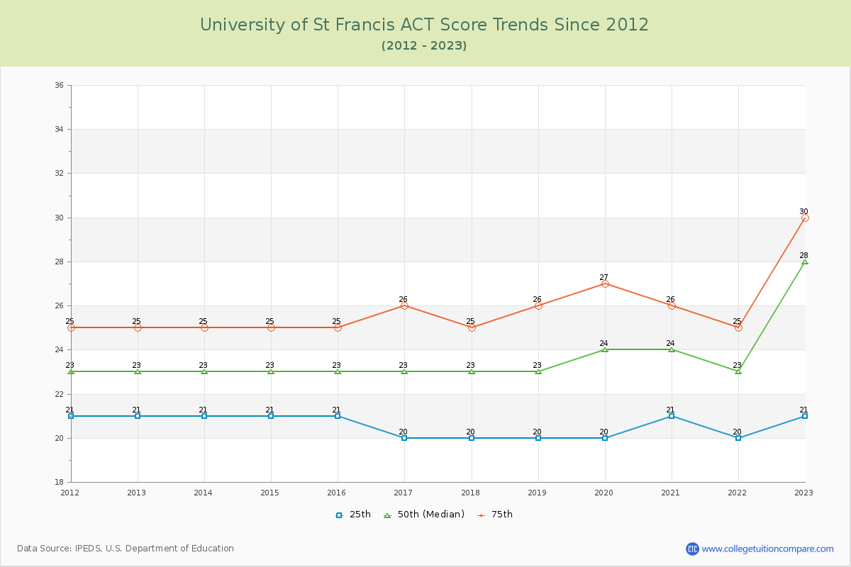 University of St Francis ACT Score Trends Chart