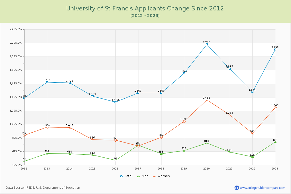 University of St Francis Number of Applicants Changes Chart
