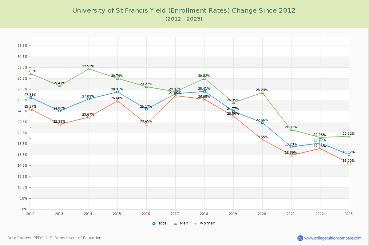 University of St Francis Yield (Enrollment Rate) Changes Chart