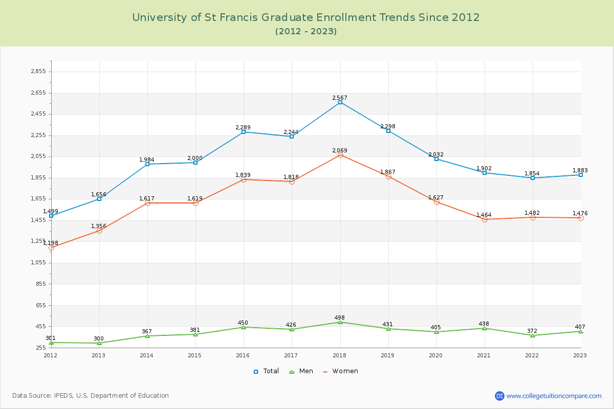 University of St Francis Graduate Enrollment Trends Chart