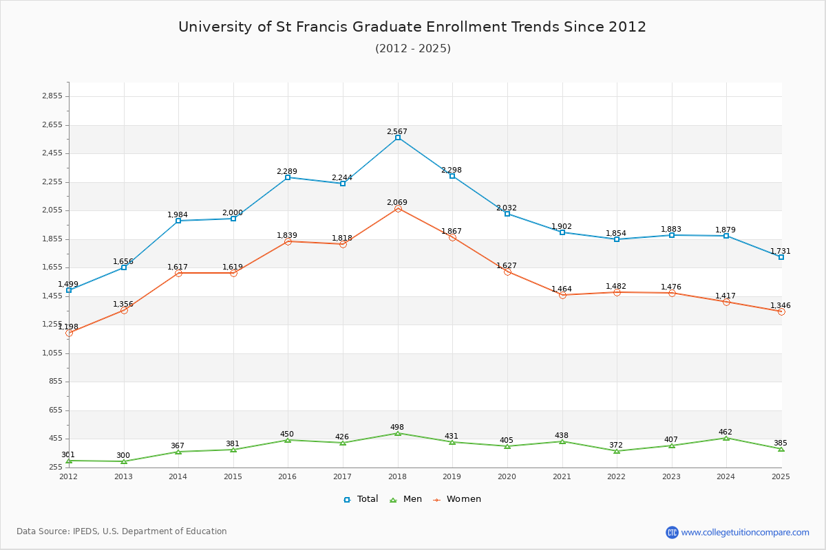 University of St Francis Graduate Enrollment Trends Chart